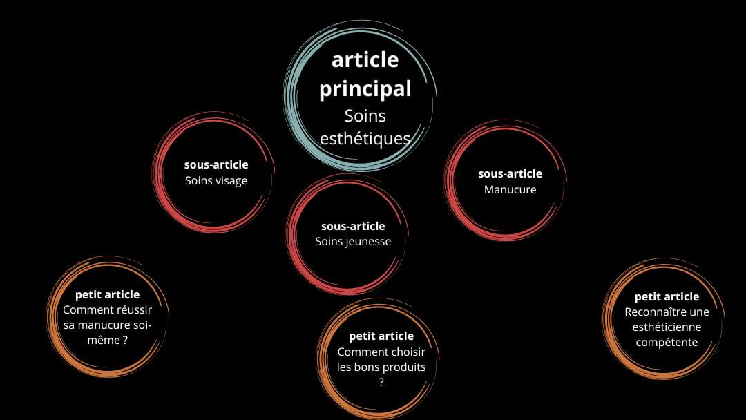 Article principal, sous-article, petit article