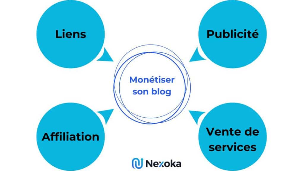 Trouvez le business model de votre blog
