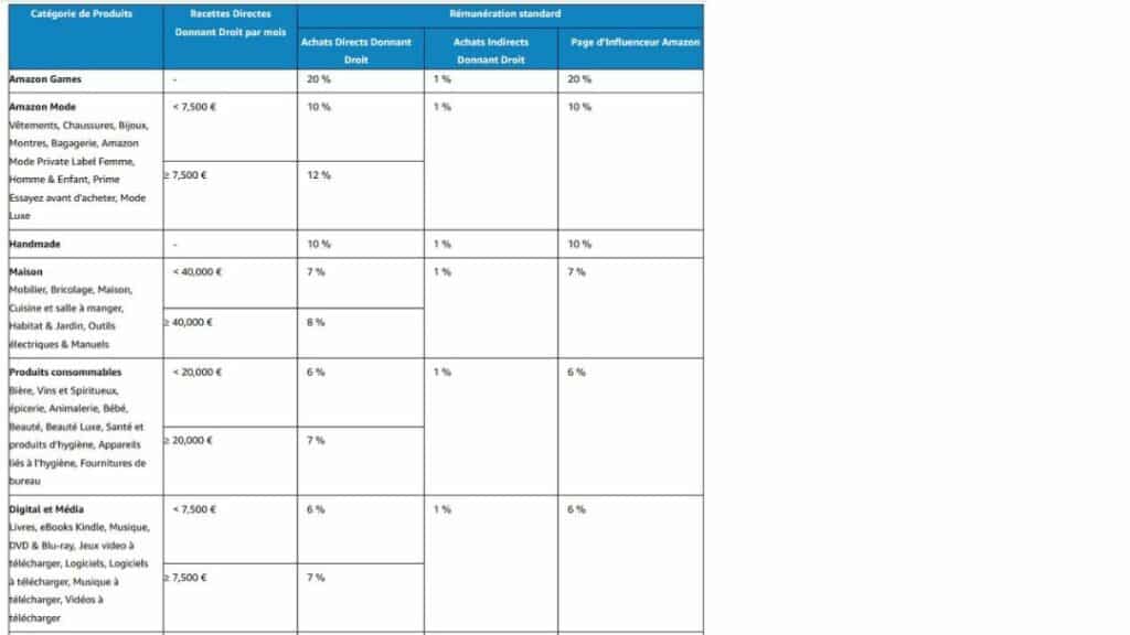 Extrait du tableau de rémunération du programme standard pour Amazon.fr – février 2024