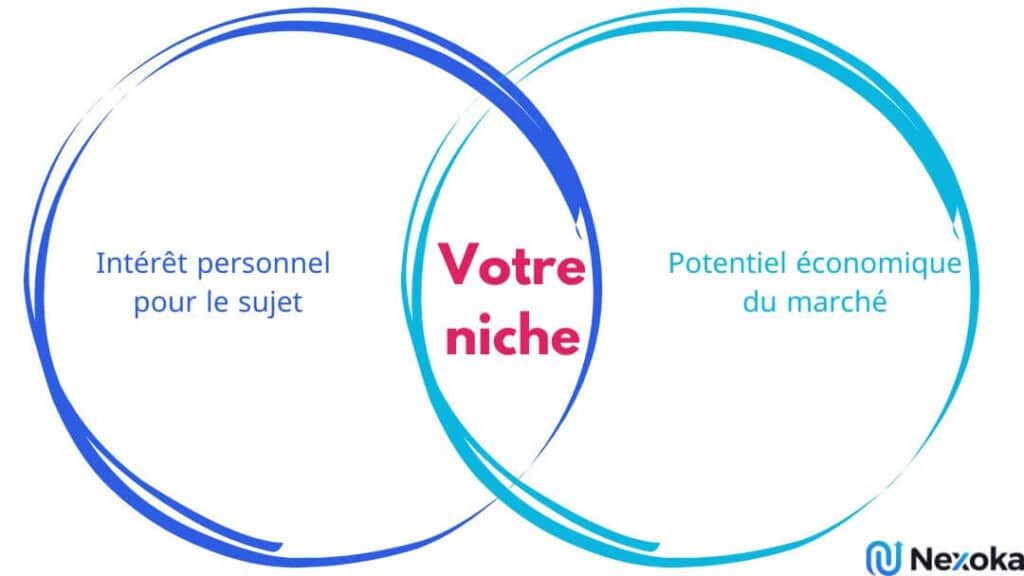 Trouvez la niche de votre blog
